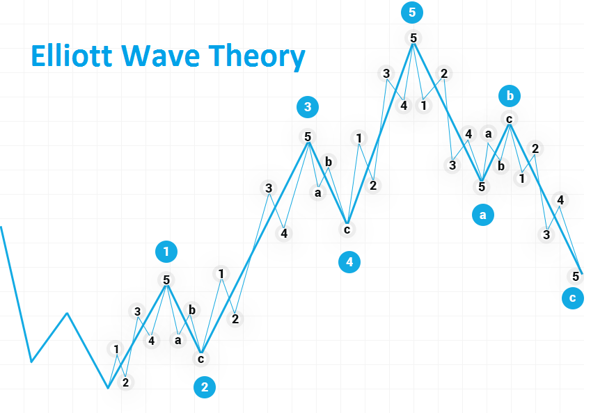 Elliott Wave S P 500 Chart